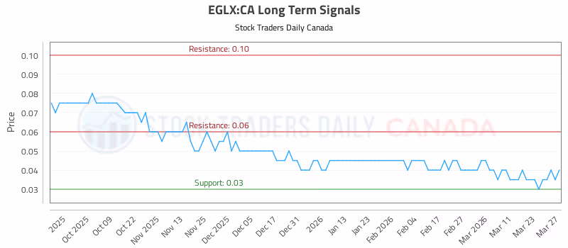 Stock Chart for EGLX:CA