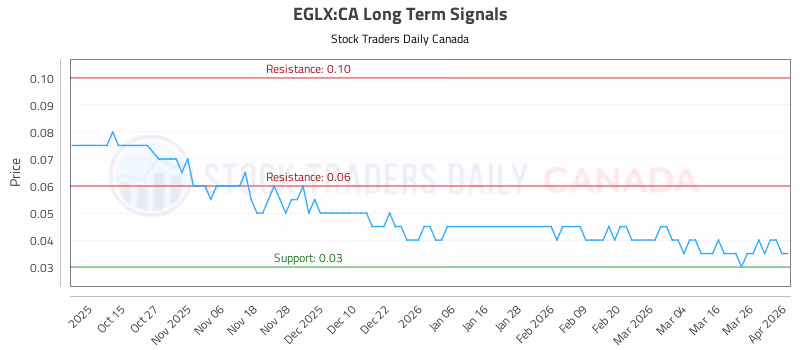 Stock Chart for EGLX:CA