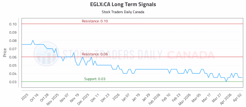Stock Chart for EGLX:CA