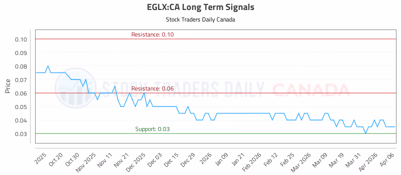 Stock Chart for EGLX:CA