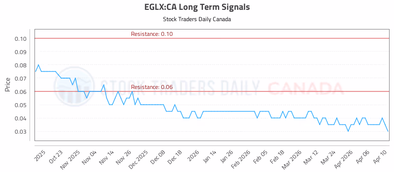Stock Chart for EGLX:CA