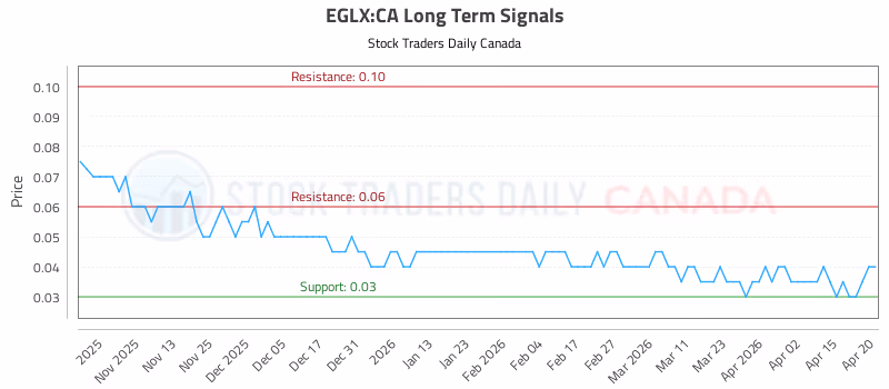Stock Chart for EGLX:CA