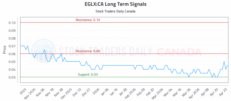 Stock Chart for EGLX:CA