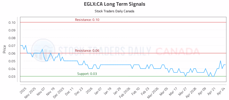 Stock Chart for EGLX:CA