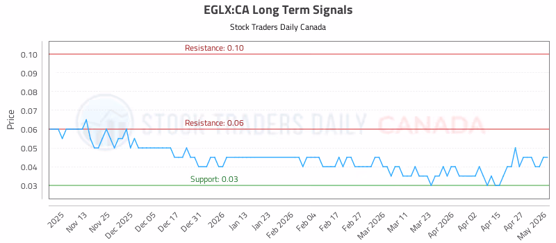 Stock Chart for EGLX:CA