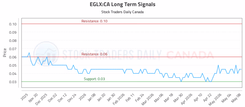 Stock Chart for EGLX:CA