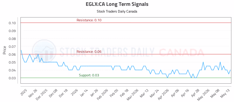 Stock Chart for EGLX:CA