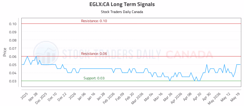 Stock Chart for EGLX:CA