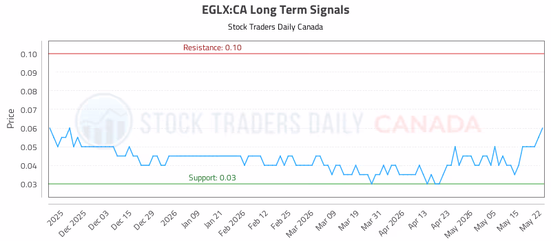 Stock Chart for EGLX:CA