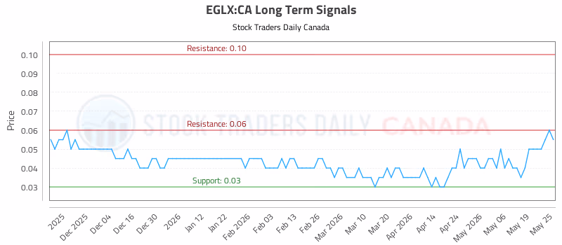 Stock Chart for EGLX:CA