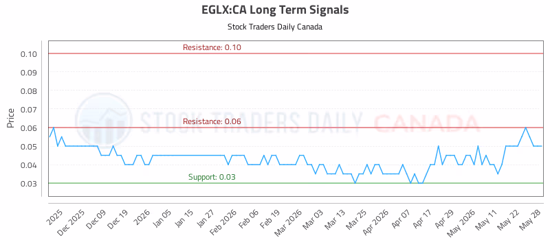 Stock Chart for EGLX:CA