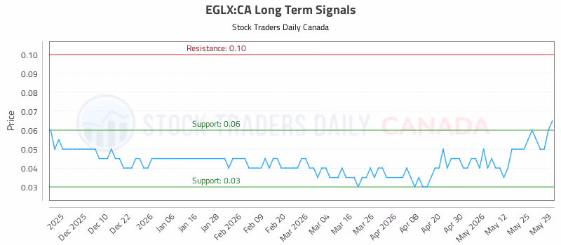 Stock Chart for EGLX:CA