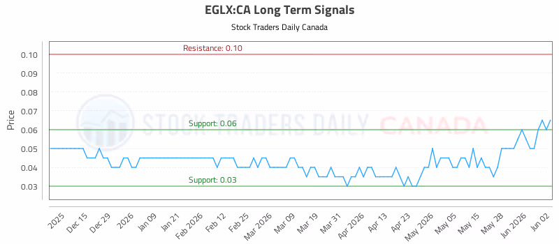 Stock Chart for EGLX:CA