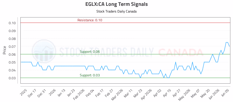 Stock Chart for EGLX:CA