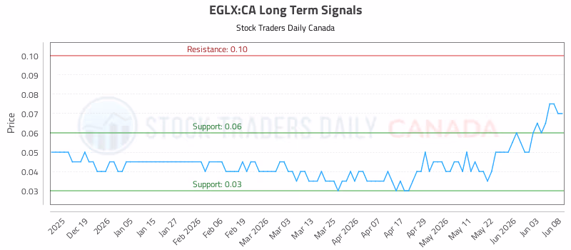 Stock Chart for EGLX:CA