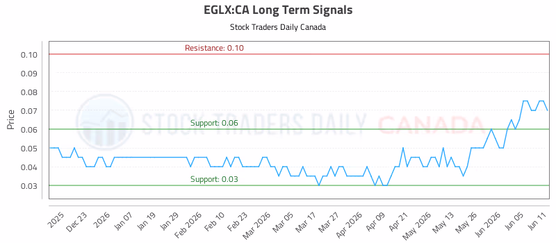 Stock Chart for EGLX:CA