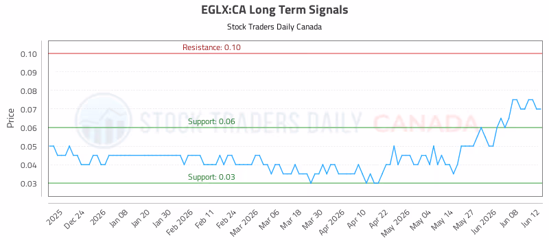 Stock Chart for EGLX:CA