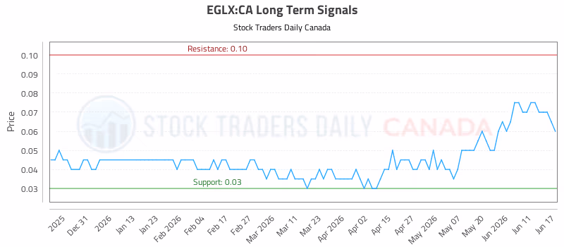 Stock Chart for EGLX:CA