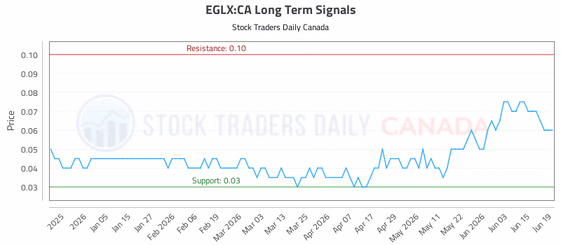 Stock Chart for EGLX:CA
