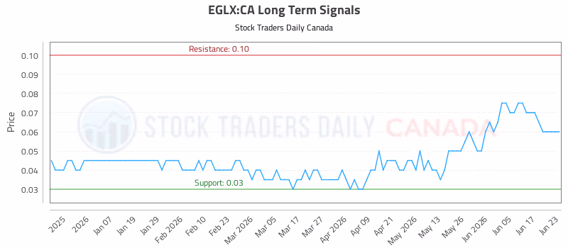 Stock Chart for EGLX:CA