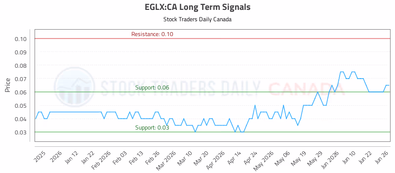 Stock Chart for EGLX:CA