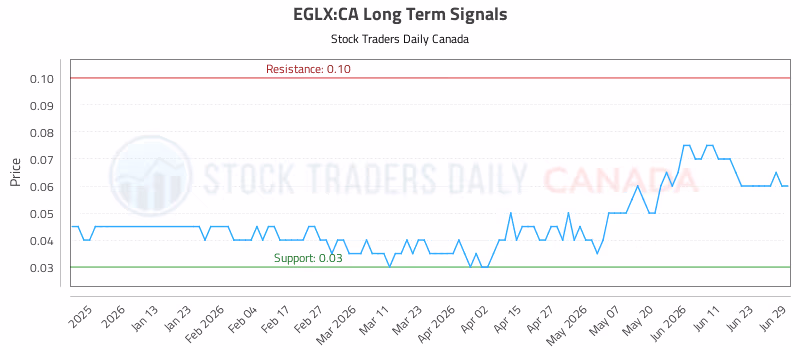 Stock Chart for EGLX:CA