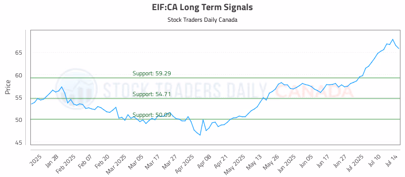 Stock Chart for EIF:CA