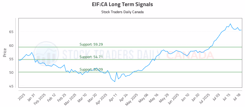 Stock Chart for EIF:CA