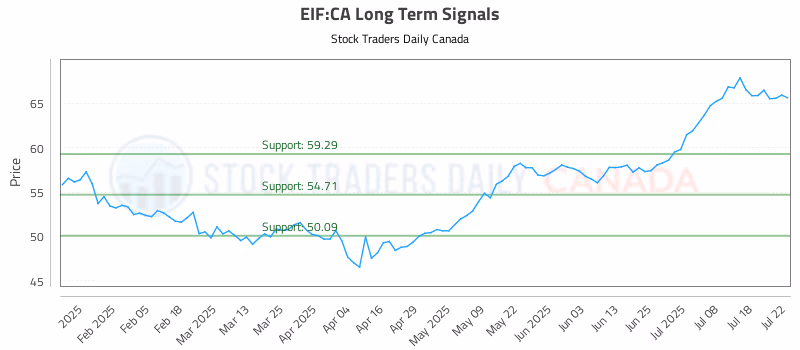 Stock Chart for EIF:CA