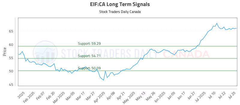 Stock Chart for EIF:CA