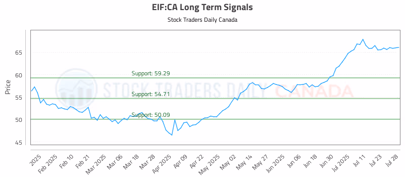 Stock Chart for EIF:CA