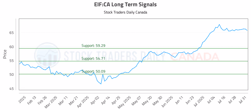 Stock Chart for EIF:CA