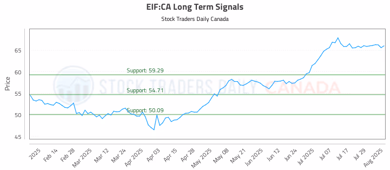 Stock Chart for EIF:CA