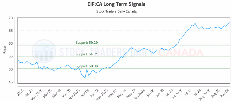 Stock Chart for EIF:CA
