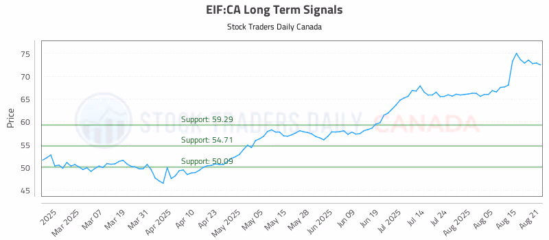 Stock Chart for EIF:CA