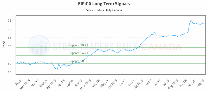 Stock Chart for EIF:CA