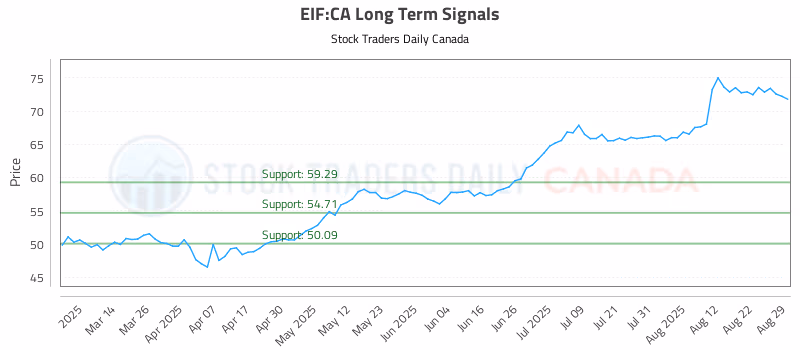 Stock Chart for EIF:CA