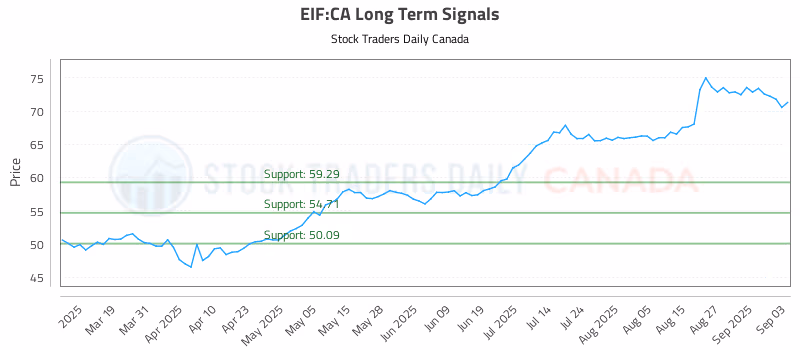 Stock Chart for EIF:CA