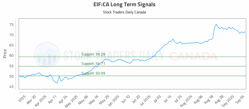 Stock Chart for EIF:CA