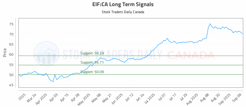 Stock Chart for EIF:CA