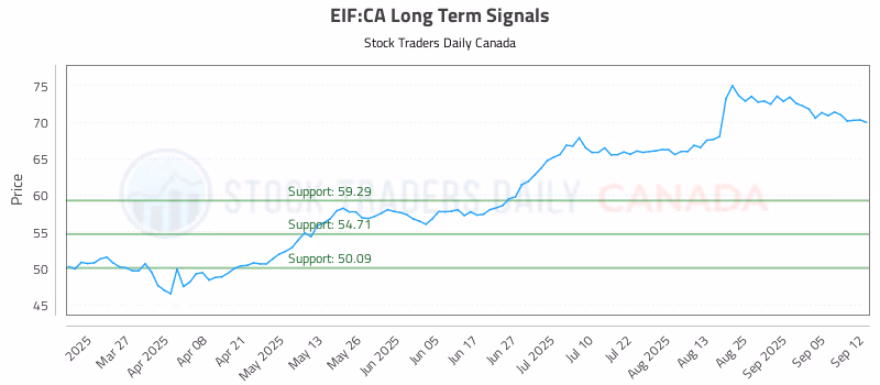 Stock Chart for EIF:CA