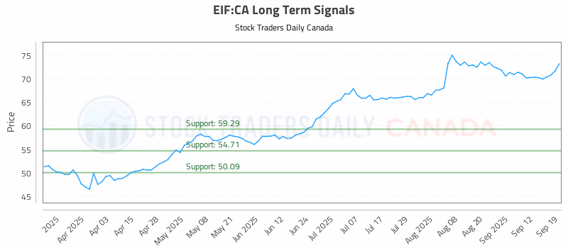 Stock Chart for EIF:CA