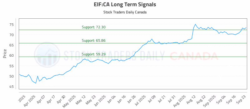 Stock Chart for EIF:CA