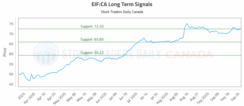 Stock Chart for EIF:CA