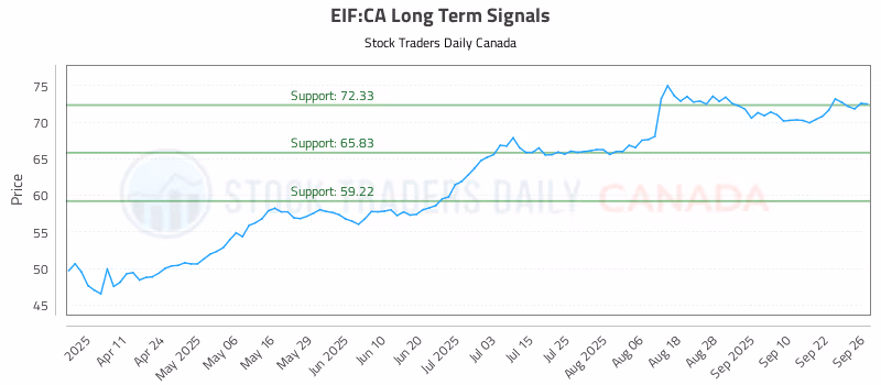 Stock Chart for EIF:CA
