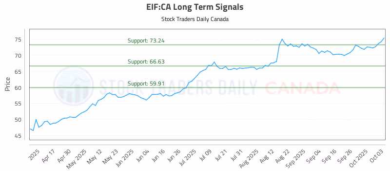 Stock Chart for EIF:CA