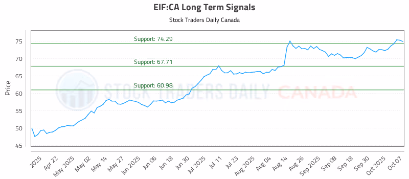Stock Chart for EIF:CA