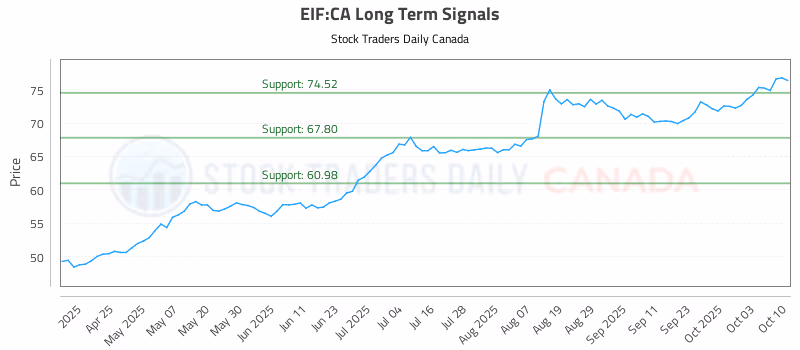 Stock Chart for EIF:CA