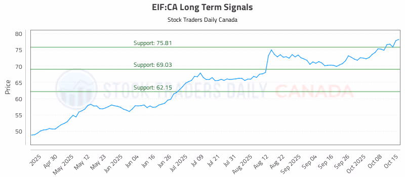 Stock Chart for EIF:CA