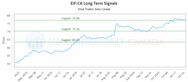 Stock Chart for EIF:CA